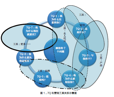 全覆盖地回答顾客的这7个问题