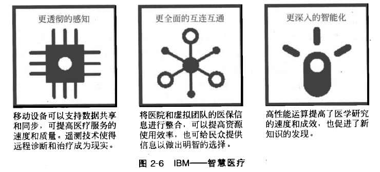 智慧医疗