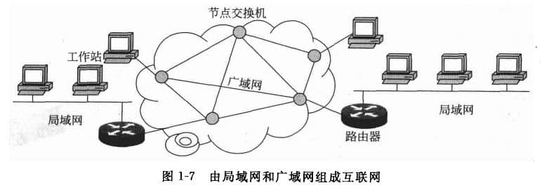 由局域网和广域网组成互联网