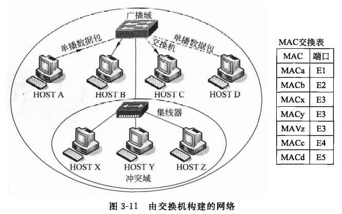 由交换机构建的网络