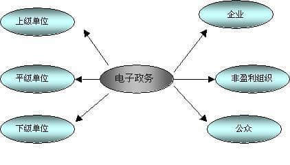 电子政务