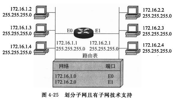 划分子网且有子网技术支持