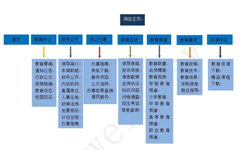 网站建设之网站栏目规划的重要性