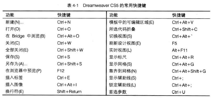 Dreamweaver快捷键